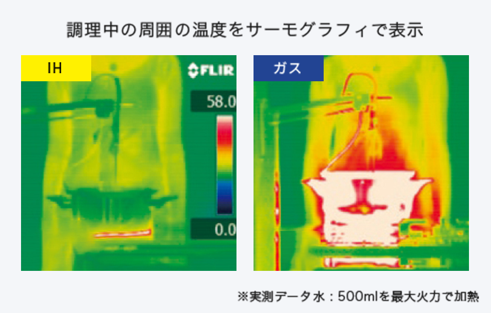 調理中の周囲の温度をサーモグラフィで表示 ※実測データ水 : 500mlを最大火力で加熱